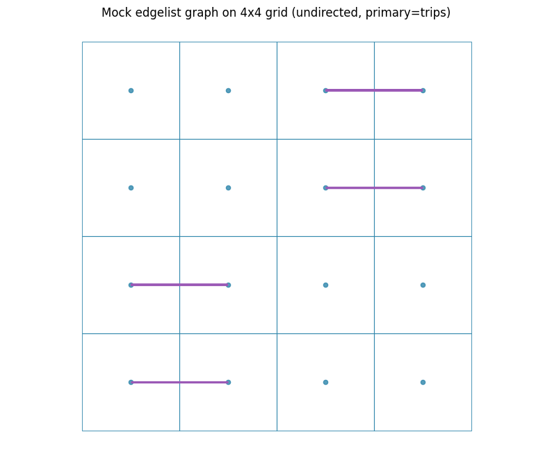 ../_images/examples_generating_graphs_from_od_matrix_17_1.png