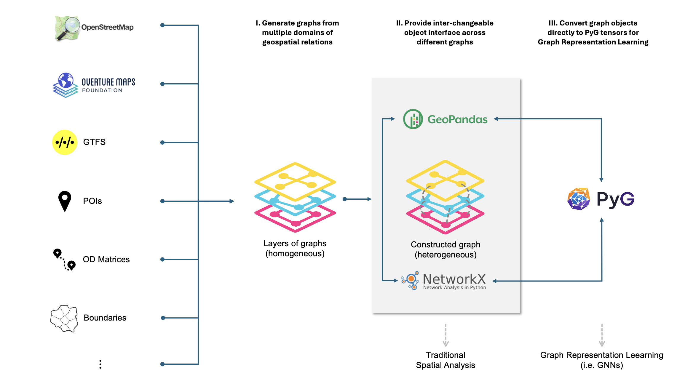 Overview scope of city2graph