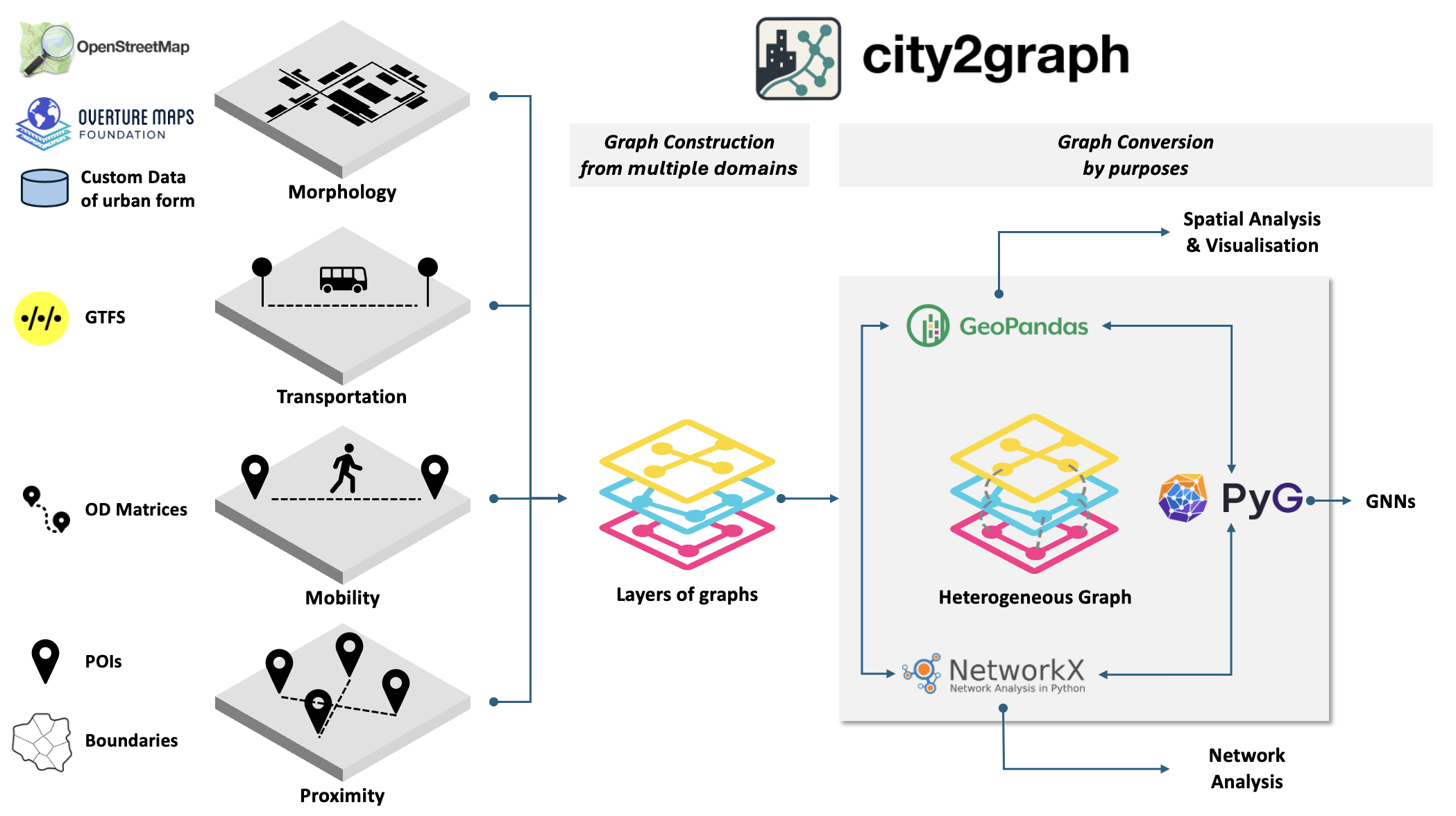 Overview scope of City2Graph