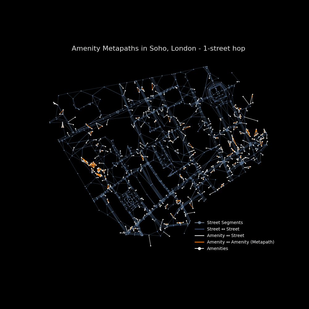 Animation showing metapath connections between amenities through street segments in Soho, London